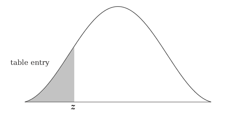 standard normal distribution table negative