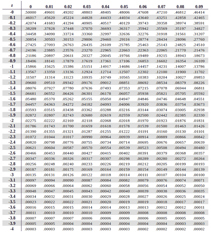 Standard Normal Curve Chart