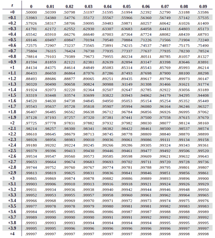 Z Value Chart Statistics