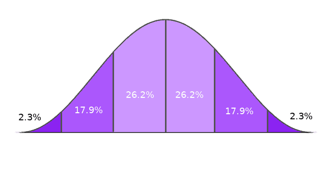 normal-distribution-chart
