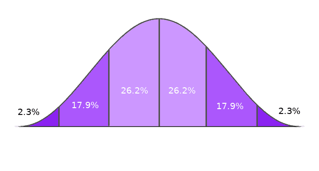 standard normal distribution table negative