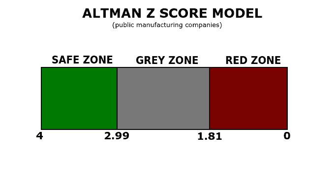 Altman Z Score Z TABLE