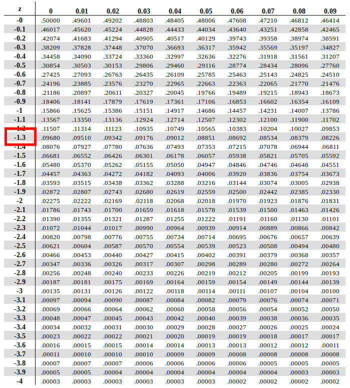 standard normal distribution table negative