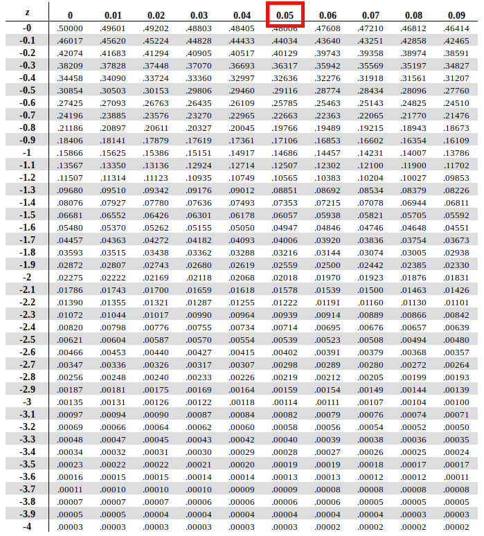 Z Table Score Normal Distribution Standard