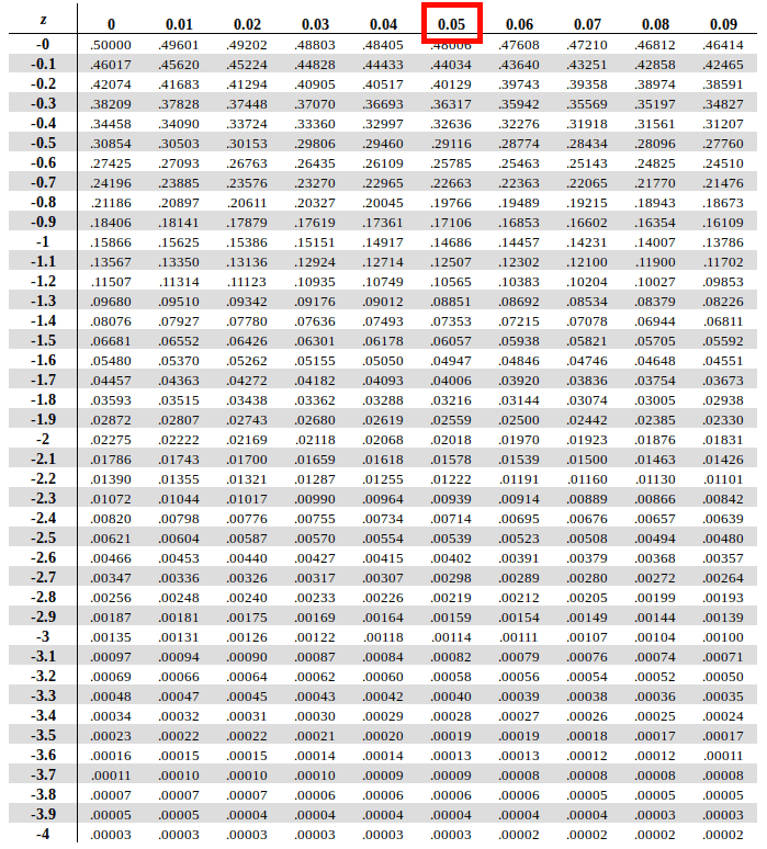 Z Table Score Normal