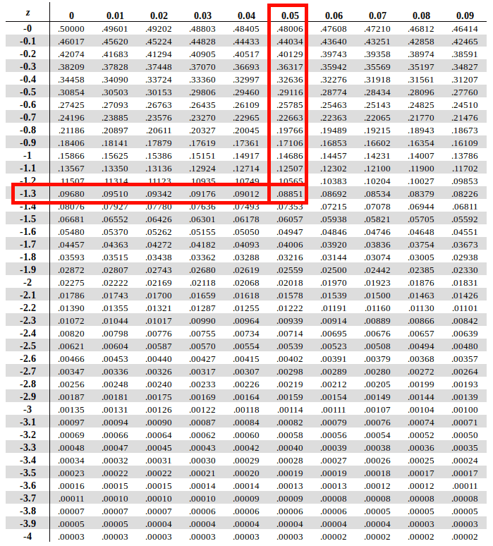 Z Table Score Normal