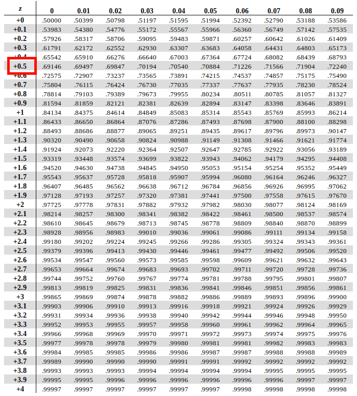 hypothesis testing z table