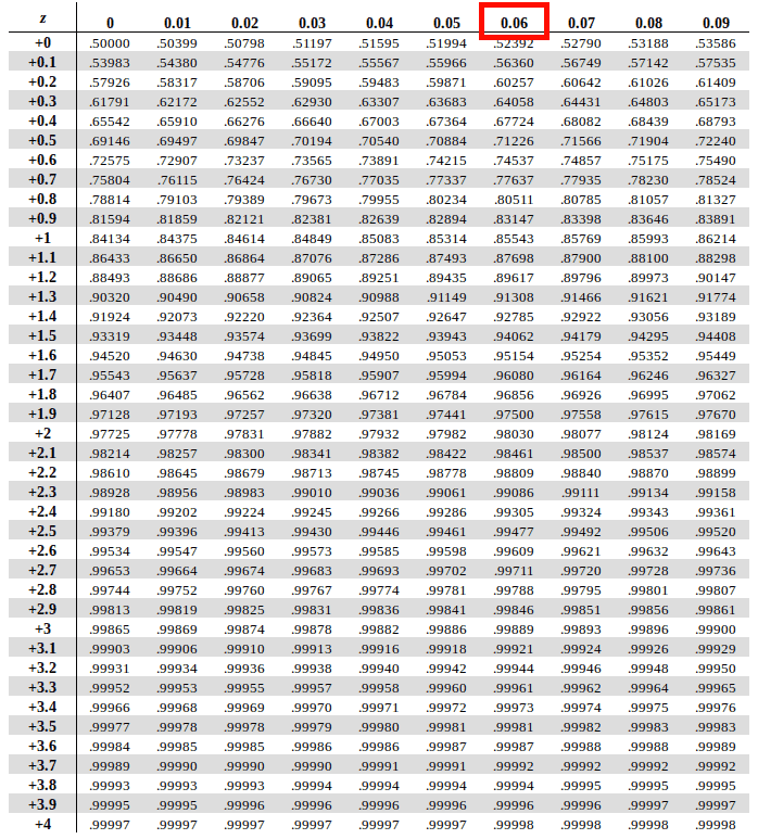 hypothesis testing z table