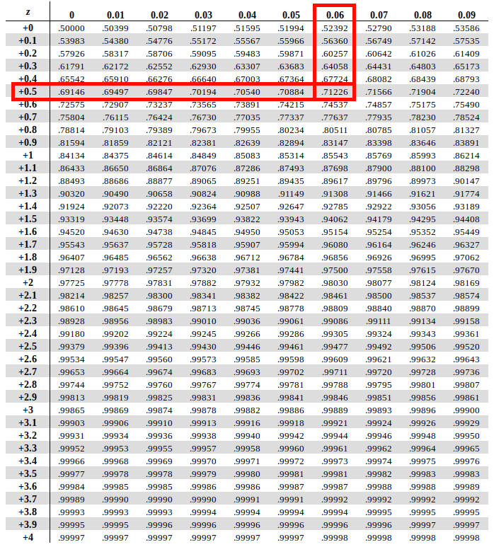 Z Table Score Normal