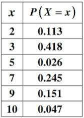 Probability Distribution expressed as a table