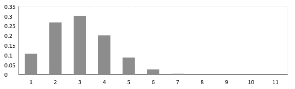 Binomial Distribution graph where probability of success =/ failure