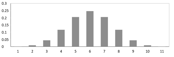 Binomial Distribution graph where probability of success = failure