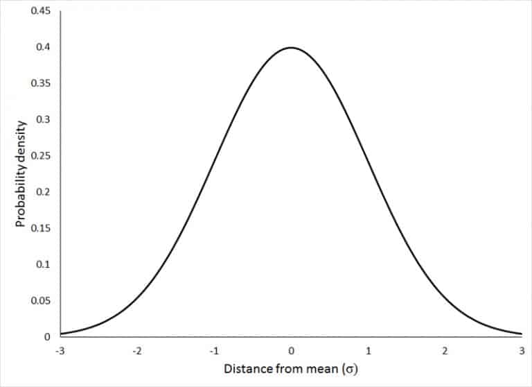 Normal Distribution | Gaussian Distribution | Bell Curve | Normal Curve ...