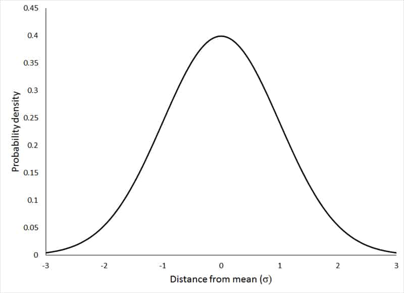 Normal Distribution Graph