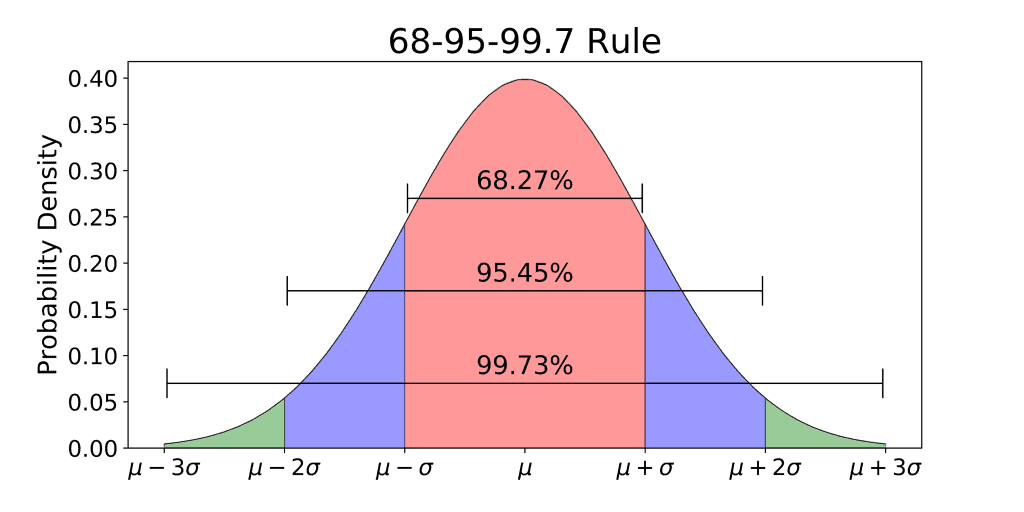 The 68-95-99.7 Rule for a Normal Distribution