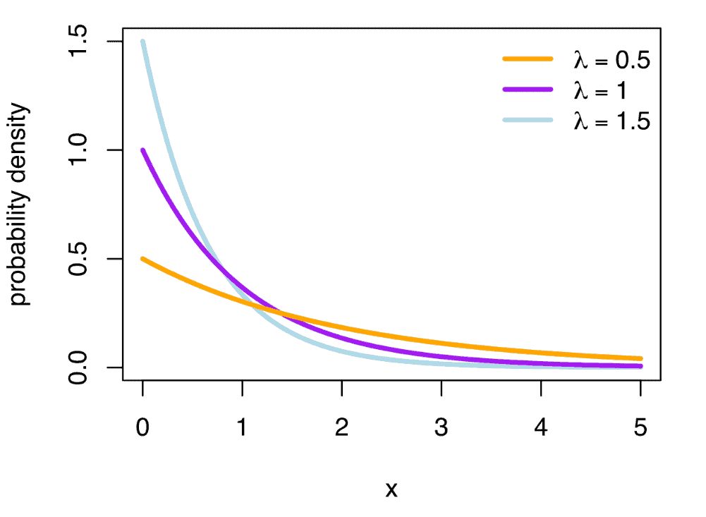 P.D.F. of an Exponential Distribution