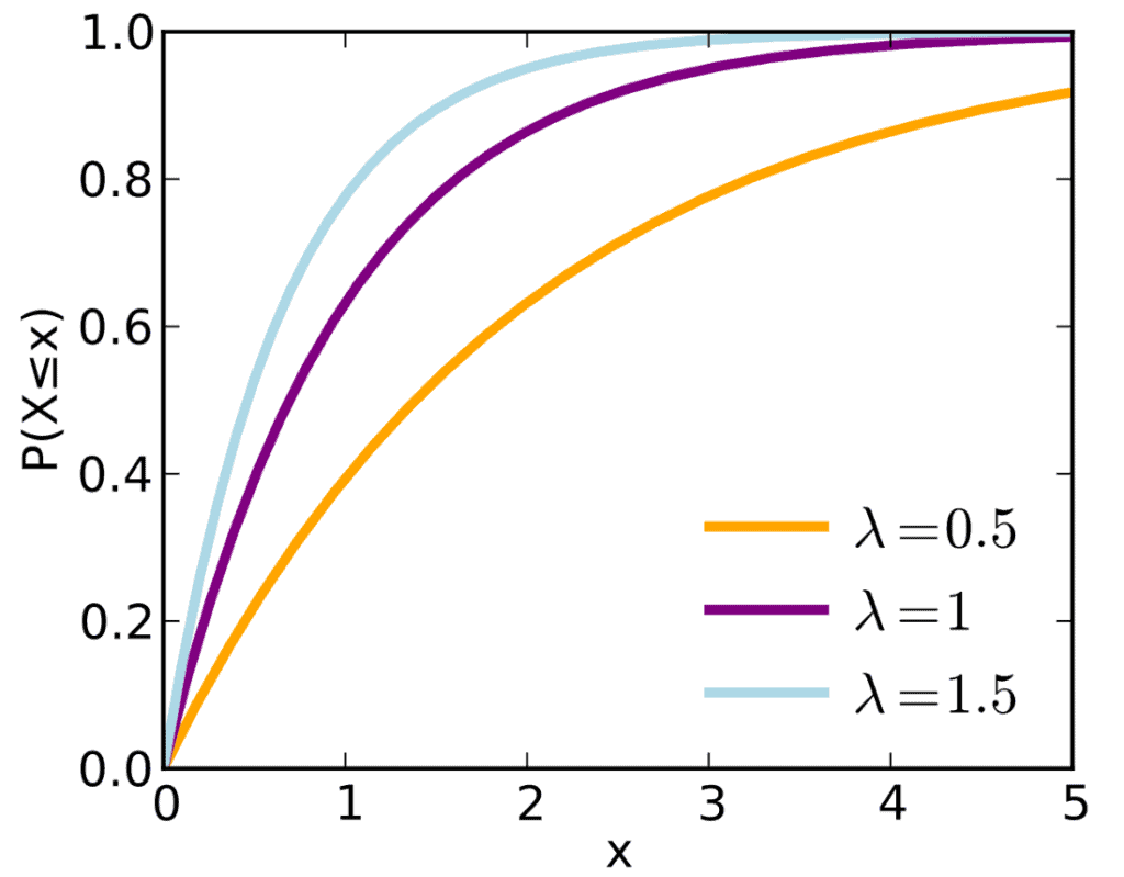 C.D.F. for Exponential Distribution