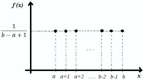 Discrete Uniform Distribution