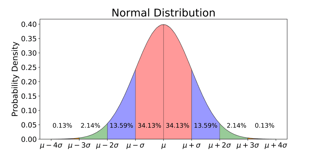 The Empirical Rule symmetrically divided into two by the mean