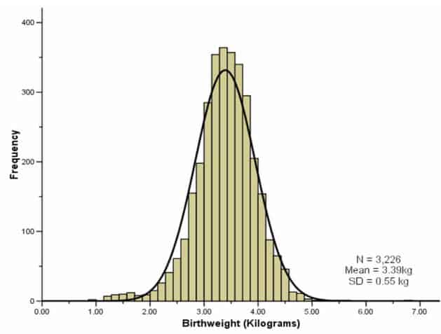 Normal Distribution of weight of newborn babies