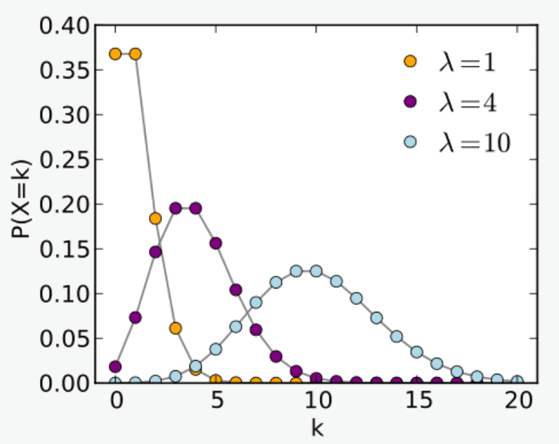 Probability Mass Function Graph for Poisson Distribution