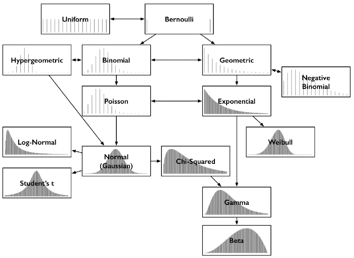 Probability Distributions Relationships