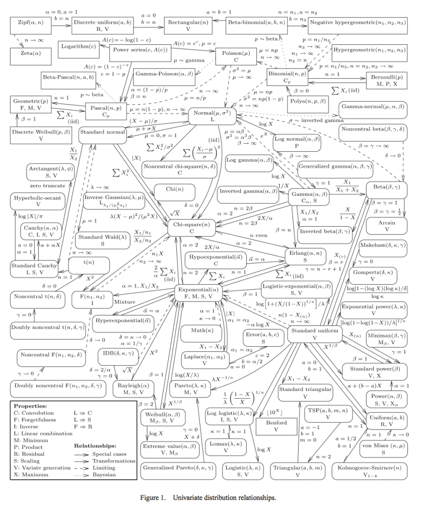 Univariate Distribution Relationships