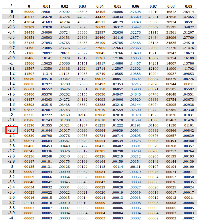 Looking up Z Score on the Z Table - 1