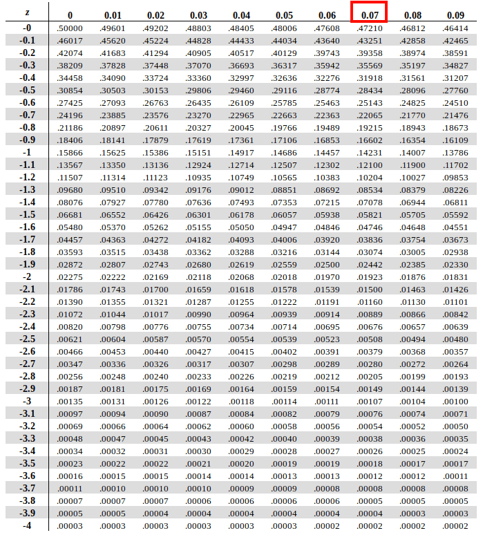 Looking up Z Score on the Z Table - 2