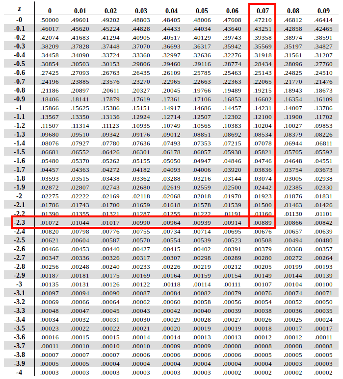 Looking up Z Score on the Z Table - 3