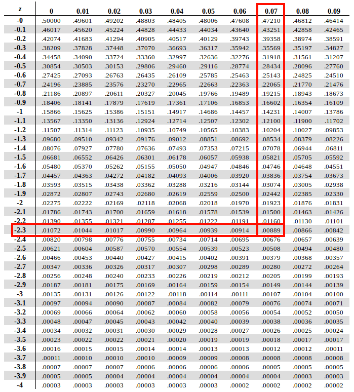 How To Find Z Score Standard Normal Distribution Table Horjay