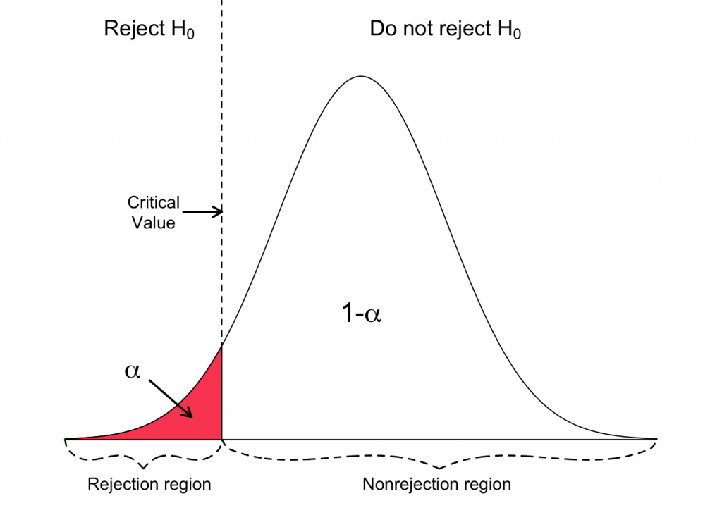 z score for hypothesis testing