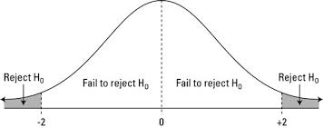 graph of null hypothesis
